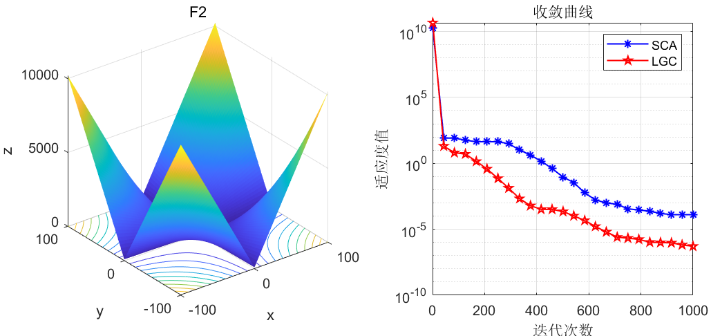 logistic gauss circle优化算法 lgc 2025年sci一区新算法 公式原理详解与性能测评 代码免费获取