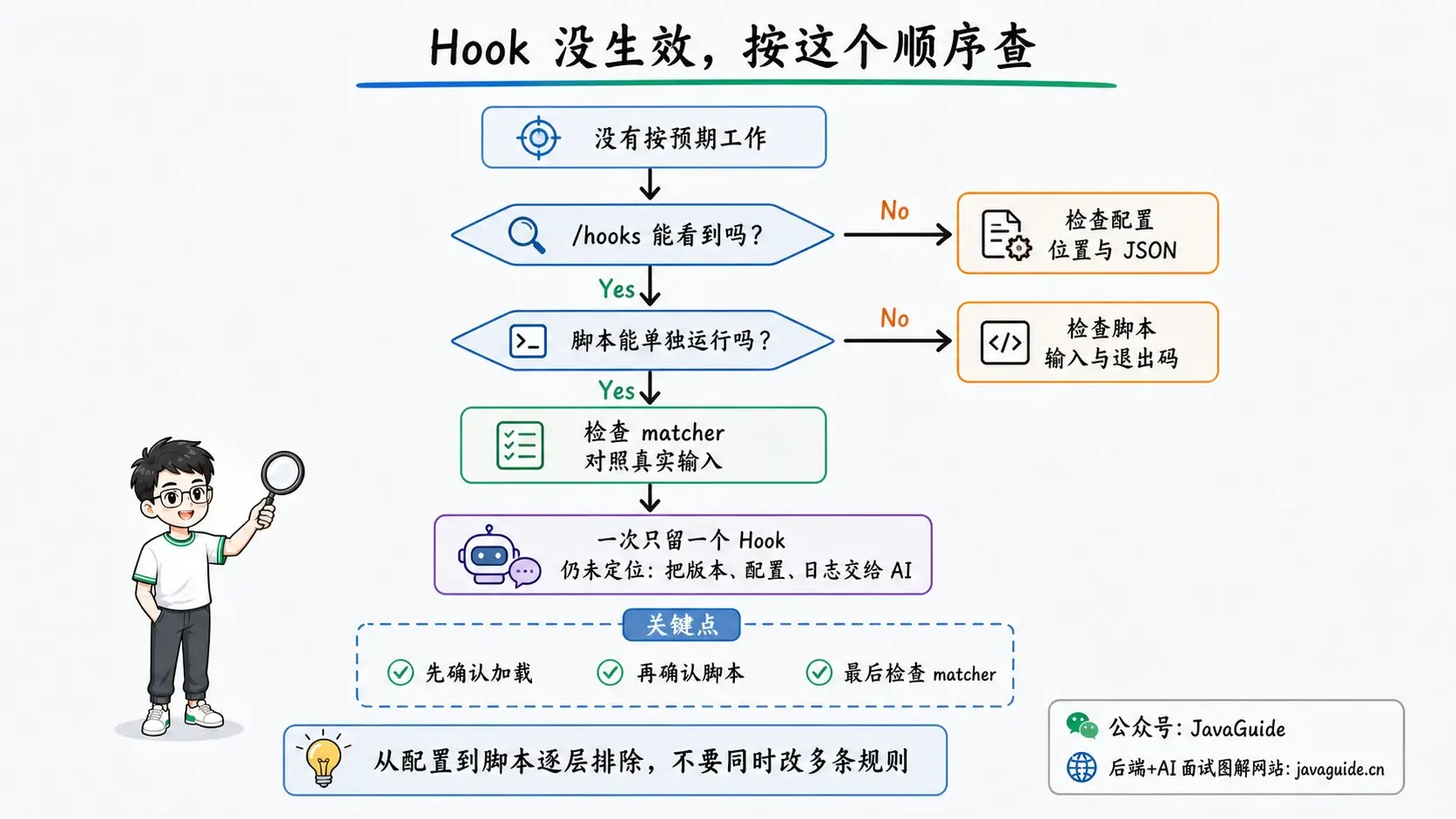 Claude Code Hook 没生效时,从配置加载、脚本单独运行到 matcher 逐层排查