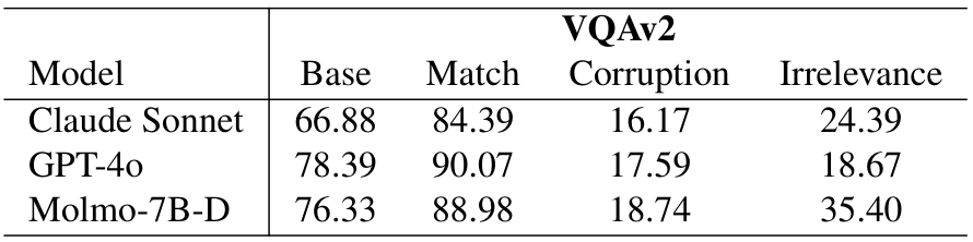 Table 1. Text-only accuracy (%) across different models. It pro-vides a sanity check for the constructed text when matched, cor-rupted, or irrelevant.