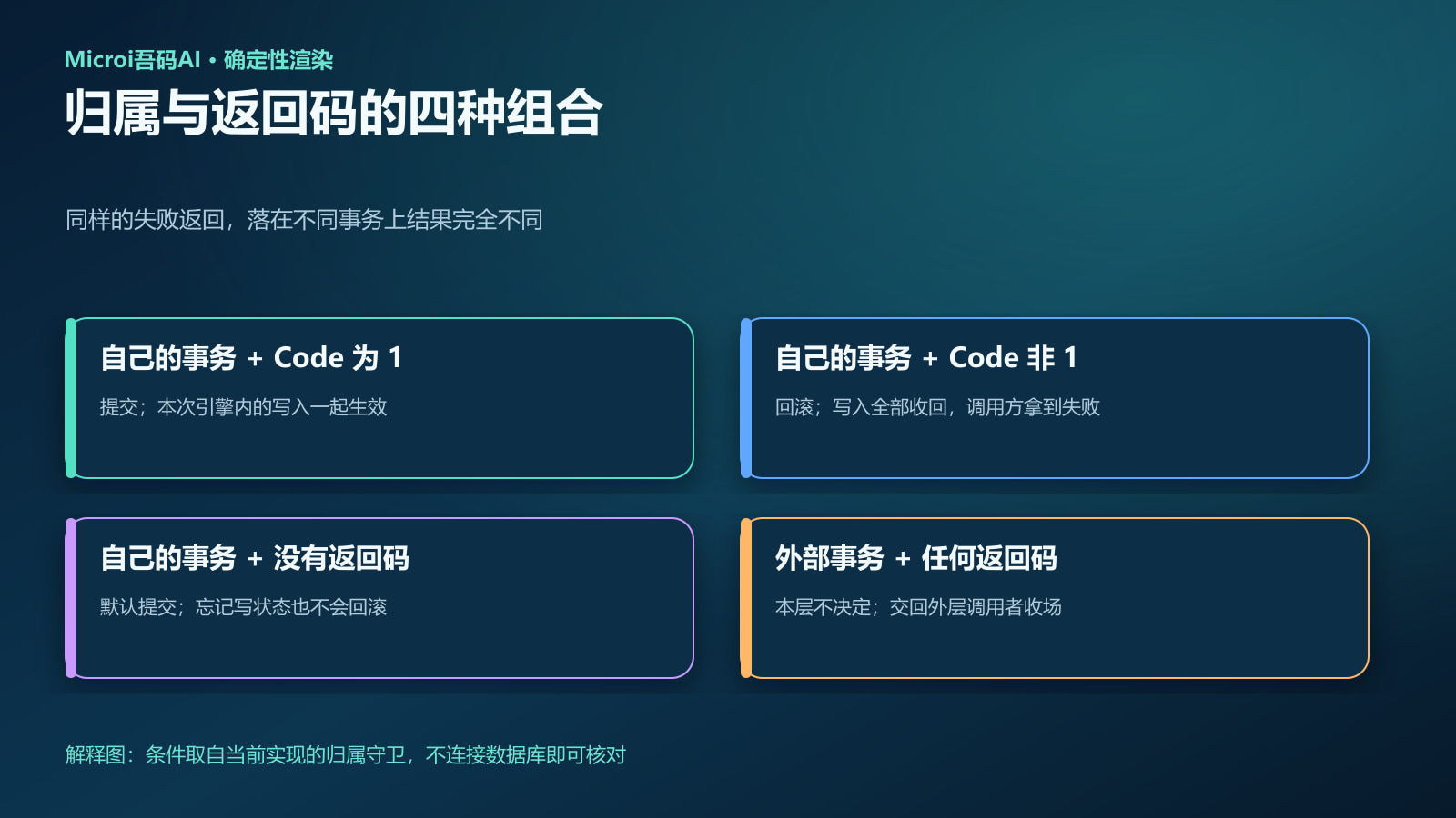 四类返回值与事务归属组合后的收场结果