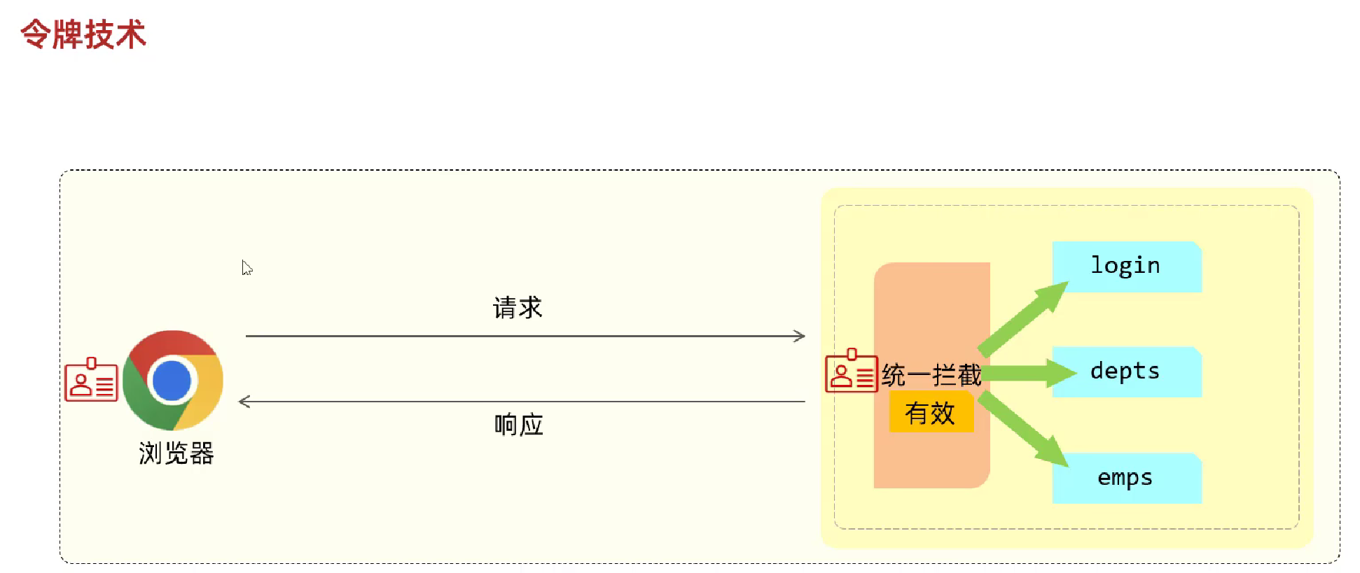 JavaWeb企业级开发---用户登录认证_web开发认证登录-CSDN博客
