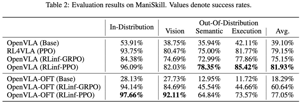 表2 各种实验设置下的性能表现，包括训练分布内和训练分布外的测试结果。表中的值表示任务成功率