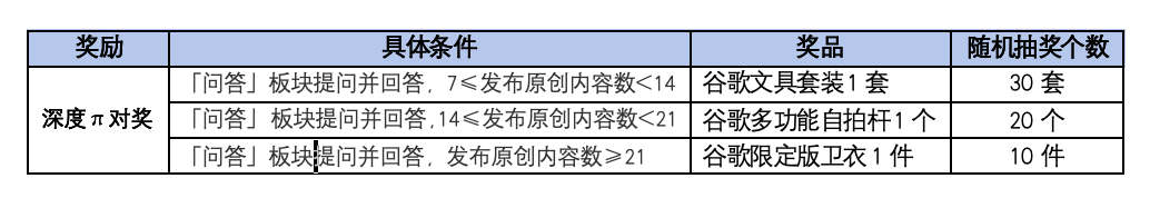 「码力全开·技术π对」问答活动第二期正式开启！_Web_03