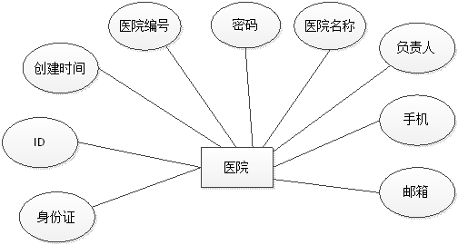 医院ER图