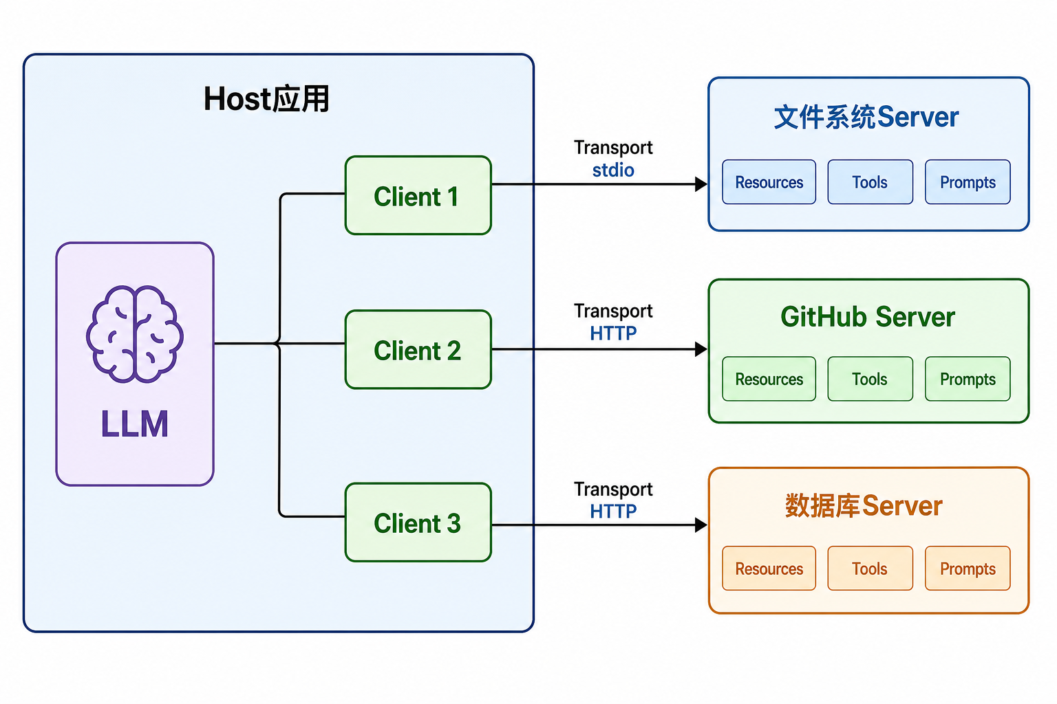 MCP架构图